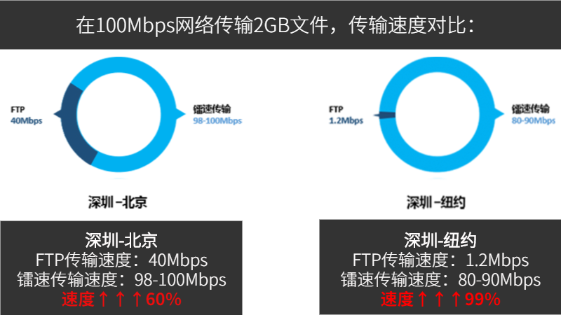 低成本畅享高速文件传输，镭速传输流量版上线！2