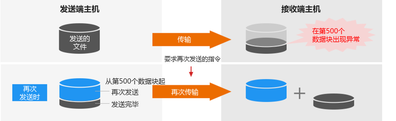 断点续传