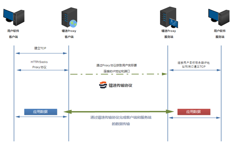 在众多文件传输软件中，镭速是如何突出重围的？