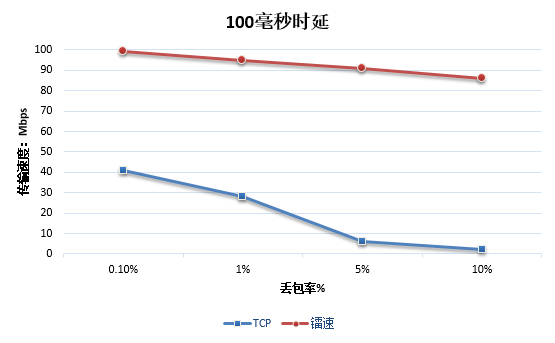 100ms时延