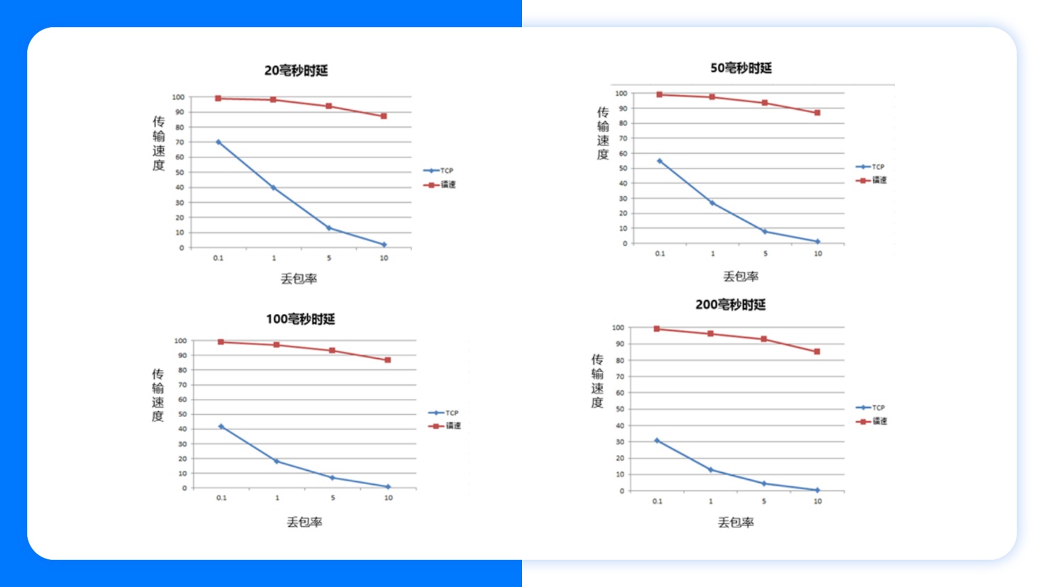 与TCP协议传输对比