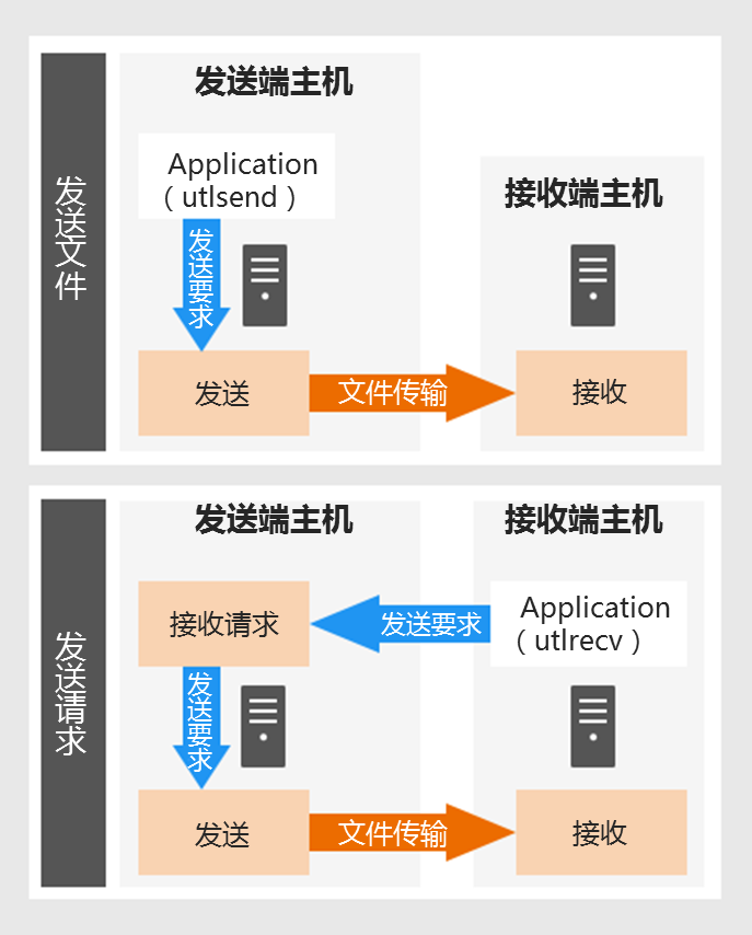 什么是安全、可靠的文件传输中间件？