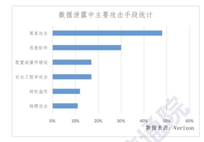 主要攻击方法导致数据泄漏