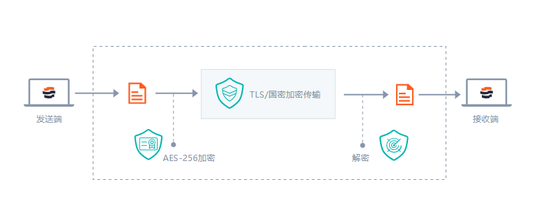 网银级安全