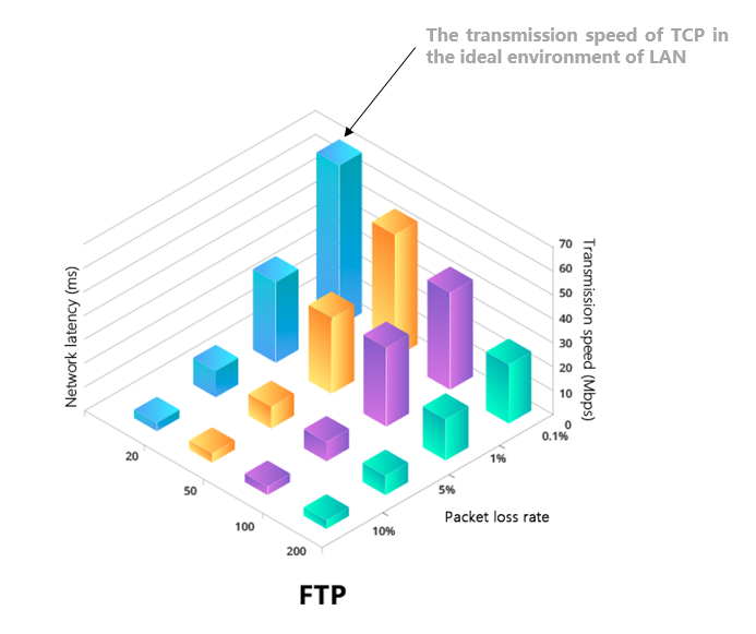 FTP