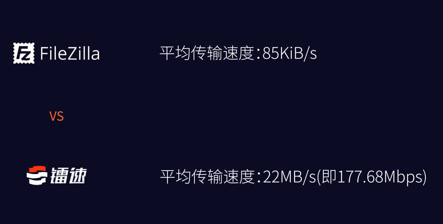 测评 10GB跨国文件，文件传输软件镭速传输用7分30秒传完