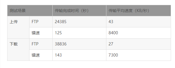 从印度孟买回传深圳，镭速传输对比FTP传输，提速约195倍