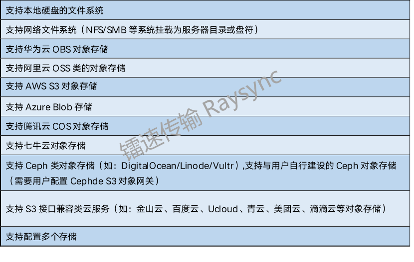 镭速传输支持的存储方式