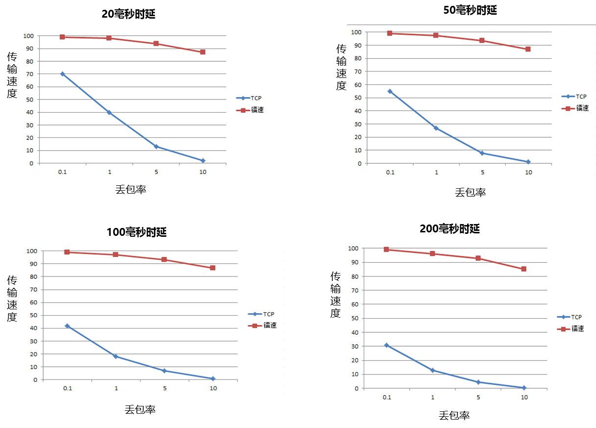 相同延时、丢包情况下，与FTP的传输效率对比如下
