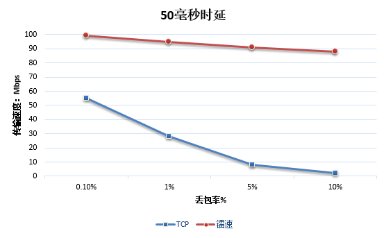 镭速传输协议VS TCP传输协议