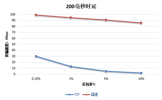 镭速传输协议VS TCP传输协议