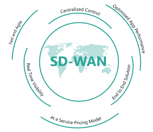 您所了解的SD-WAN是真正的sdwan吗？