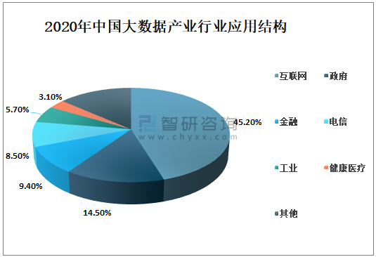 2020年中国大数据产业行业应用结构