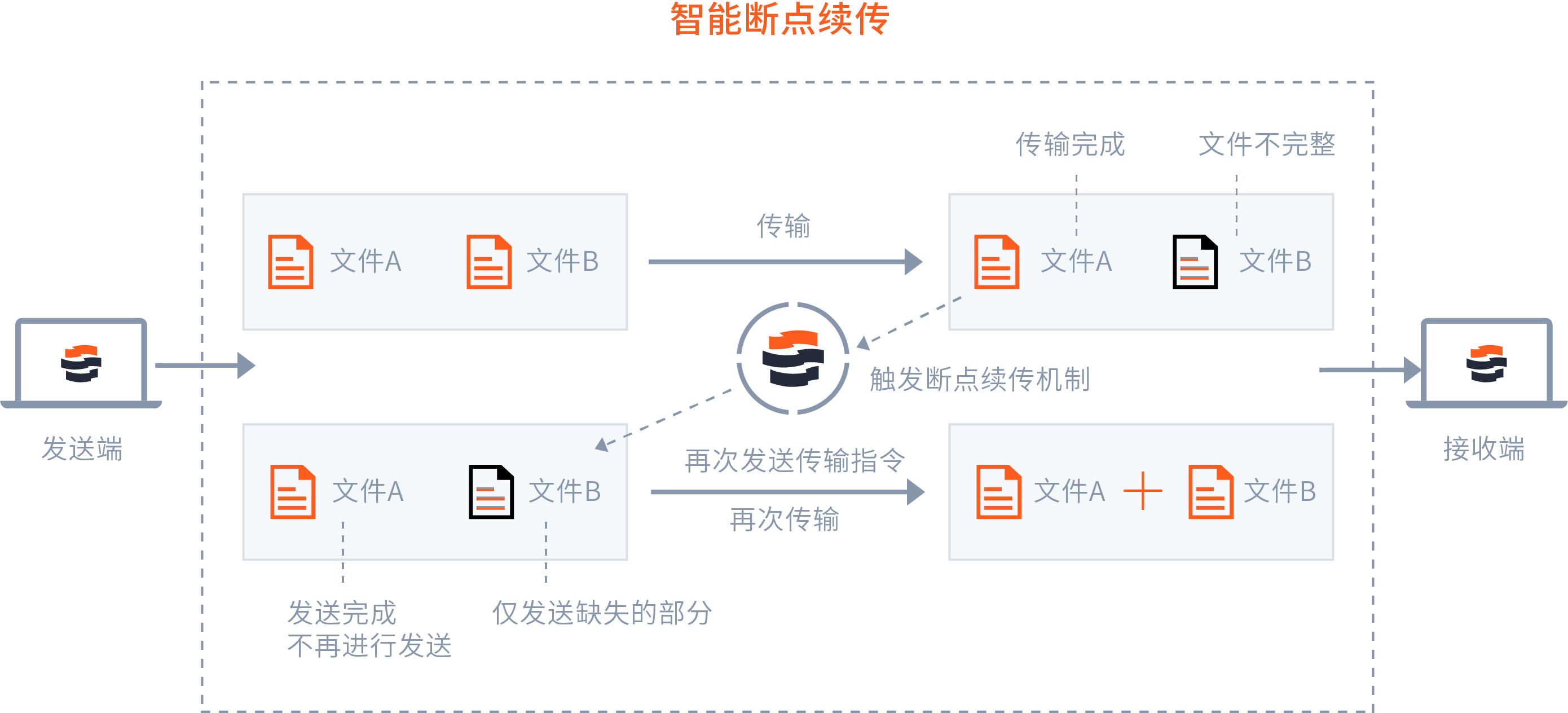 断点续传