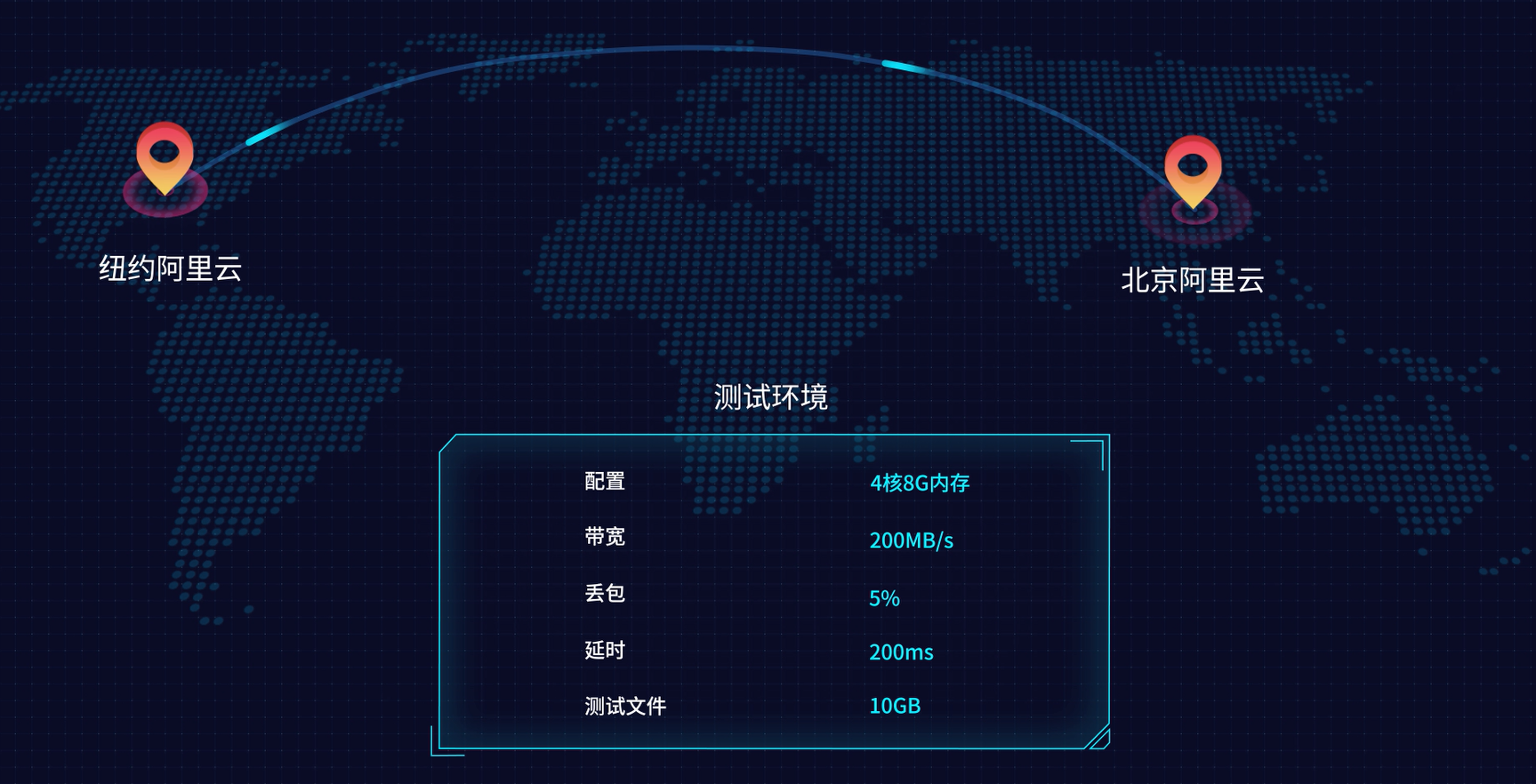 10GB文件传输配置