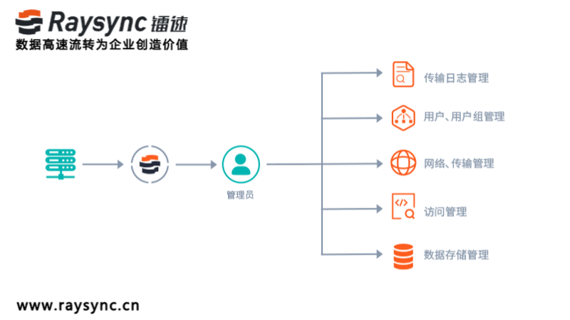 现代强大的文件传输管理平台镭速传输