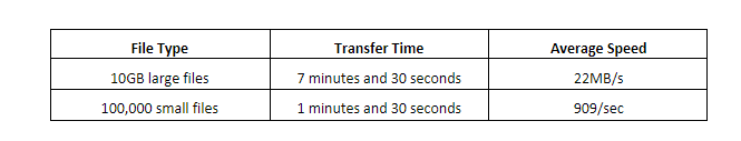 large file sharing