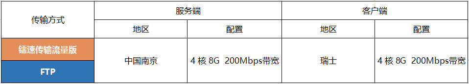 镭速传输流量版VS FTP传输8TB文件：