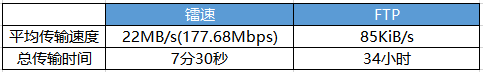 10GB大文件传输效果