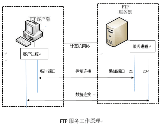 FTP文件传输服务器原理