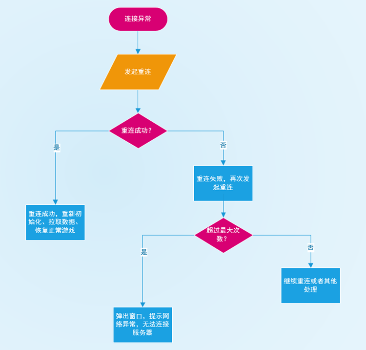 TCP传输协议中如何解决丢包问题