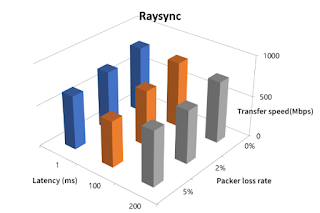 Raysync