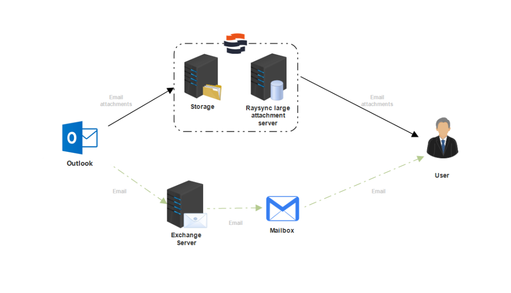 Raysync Outlook