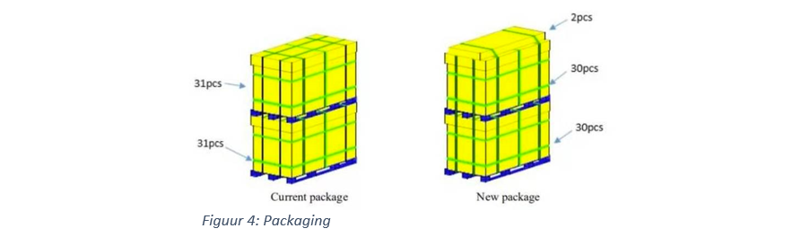 Aanpassing palletverpakking