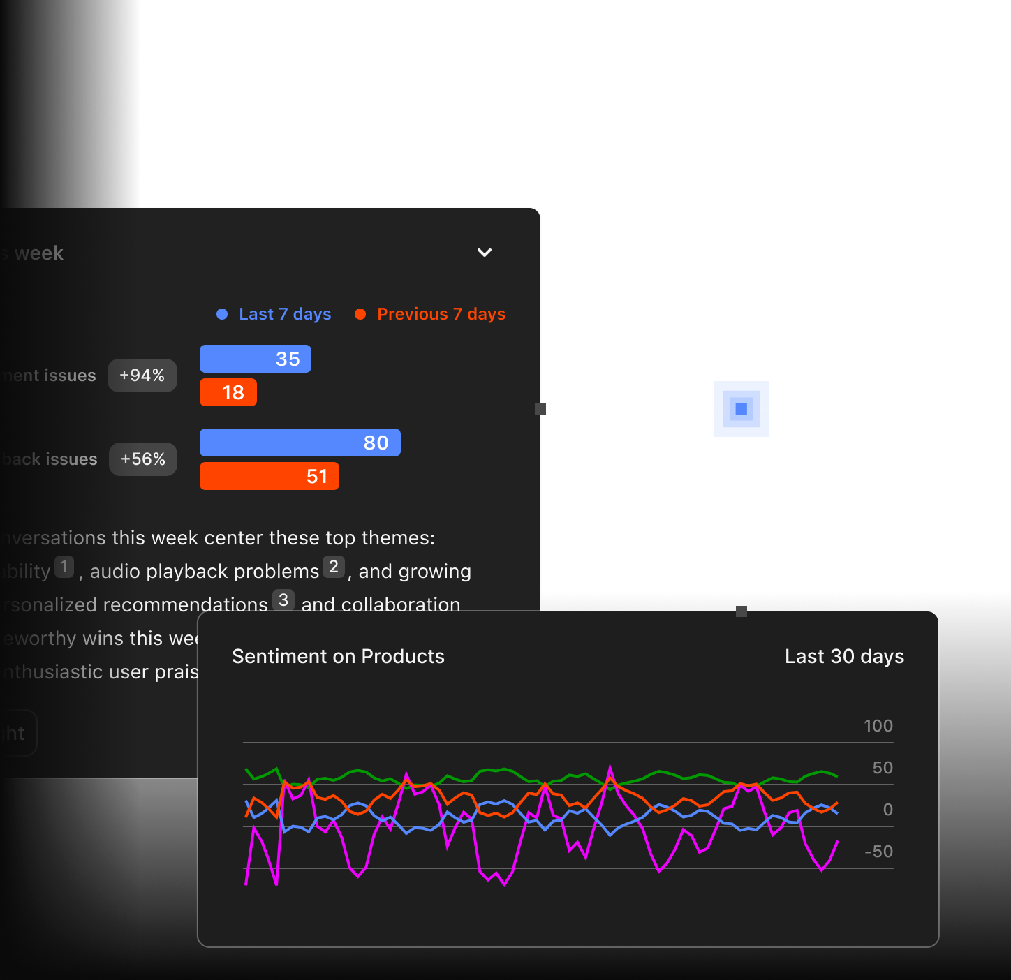 Dashboard showing weekly trends with payment issues up 94%, audio playback issues up 56%, and product sentiment graphs.