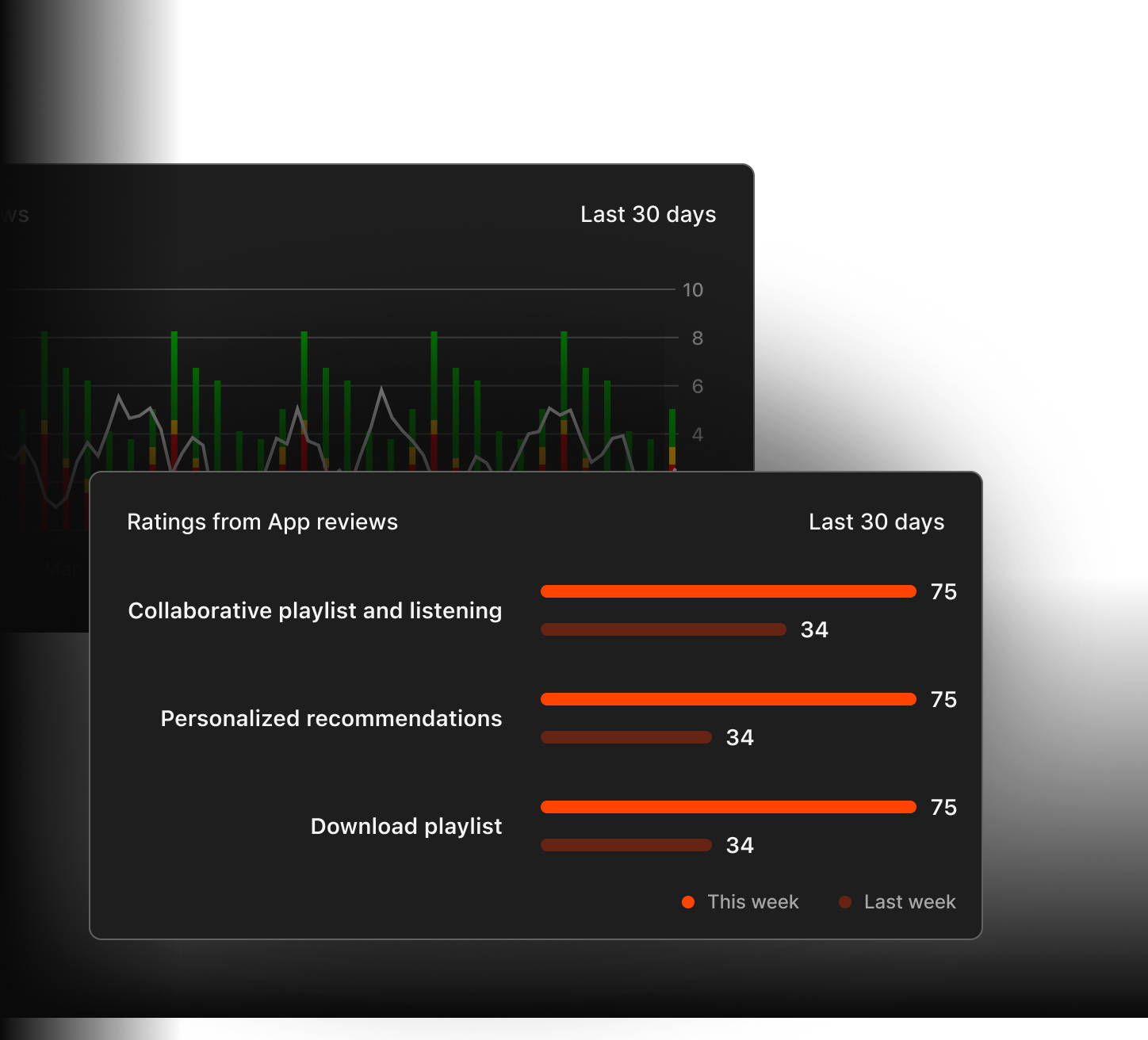 App analytics dashboard showing 30-day review trends with graphs and feature ratings comparing this week's 75 scores to last week's 34.