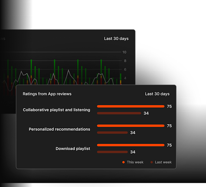 App analytics dashboard showing 30-day review trends with graphs and feature ratings comparing this week's 75 scores to last week's 34.