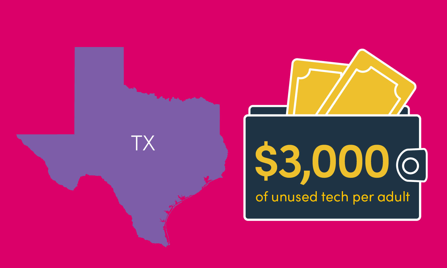 Most Texans have nearly $3,000 in cameras, TVs and other tech
