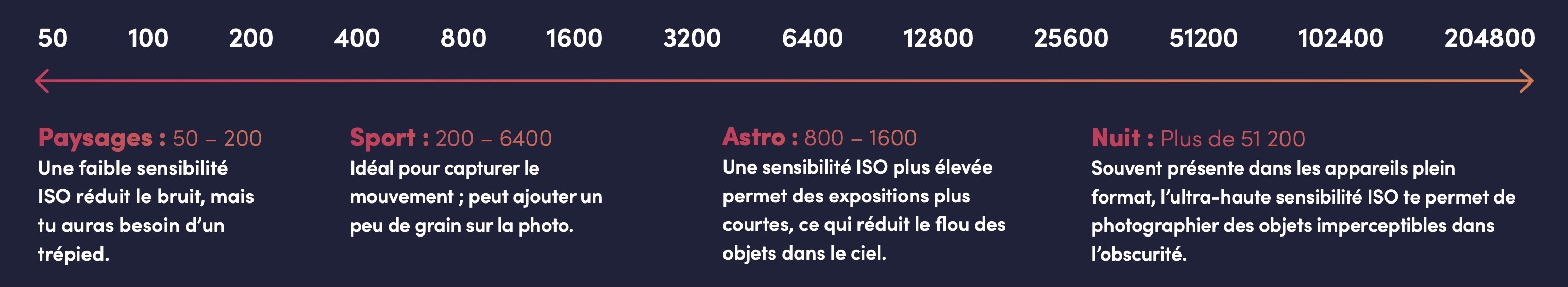 Comprendre la sensibilité ISO