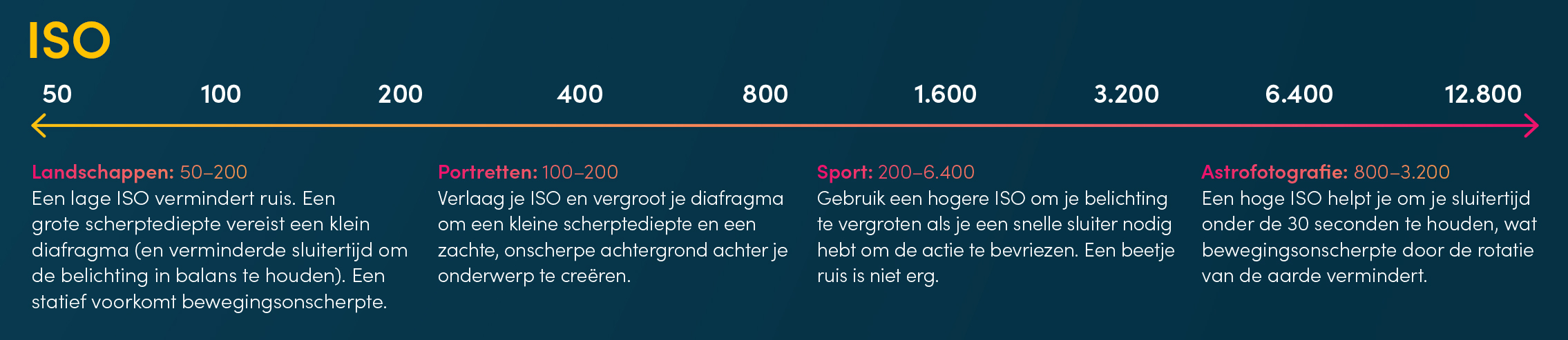 Een grafiek met een schaal van ISO-instellingen. Van een lage ISO van 50 tot een hoge ISO van 204800. De afbeelding geeft gebruikssituaties voor elke ISO. De afbeelding staat op een donkerblauwe achtergrond met gele letters voor de koppen en witte letters voor de body.