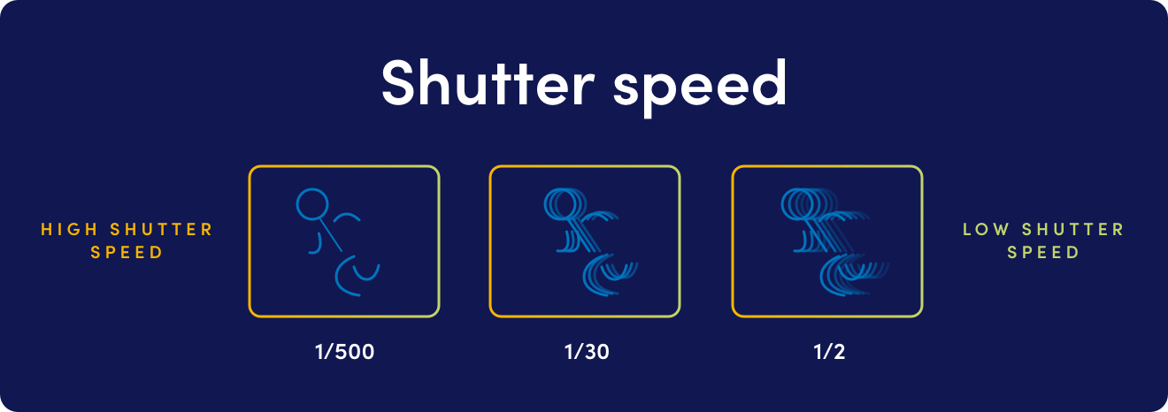 a graphic explaining the different results achieved when using different shutter speeds. For example, a low shutter speed (1/2) will create a more blurred image.