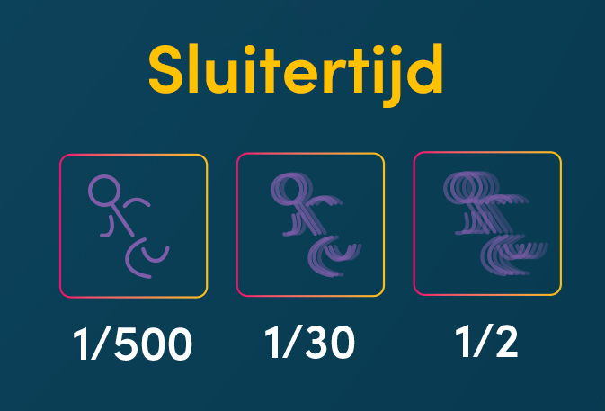 een grafiek die de verschillende resultaten uitlegt bij het gebruik van verschillende sluitertijden. Een lage sluitertijd (1/2) zorgt bijvoorbeeld voor een waziger beeld.