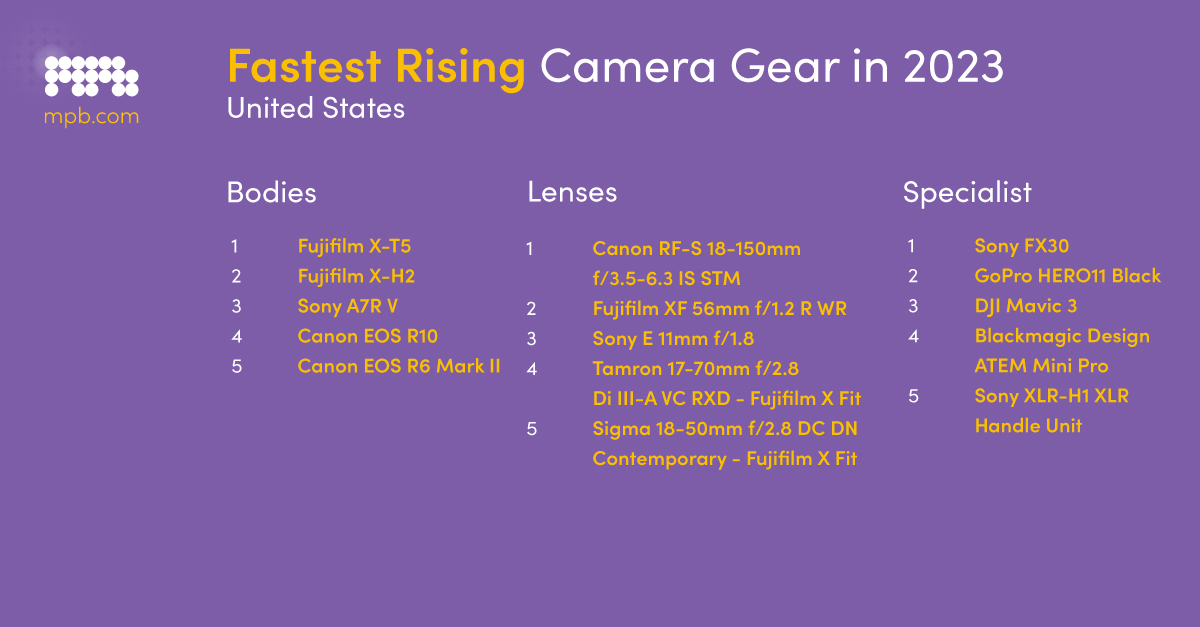 Graphic showing the fastest-rising camera gear of 2023 in the US

