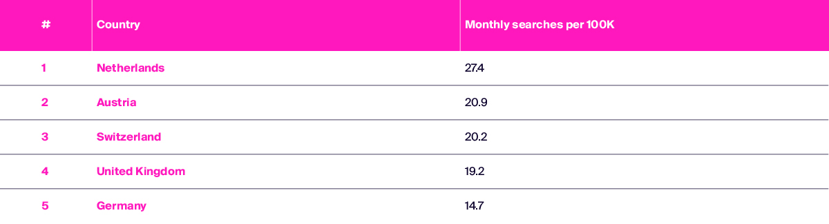 Five European countries ranked by monthly Google search demand for photography career related terms