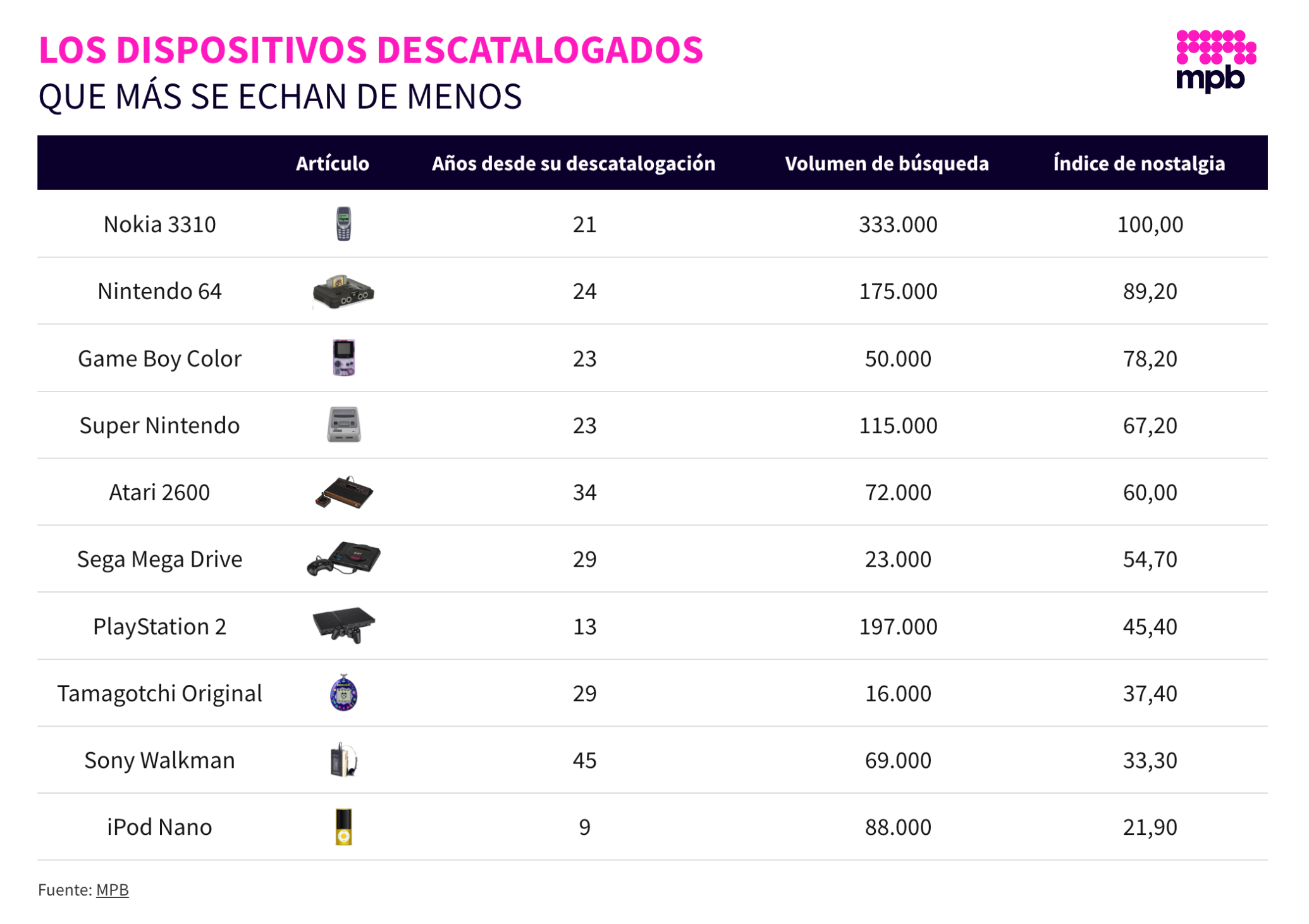 Los dispositivos descatalogados