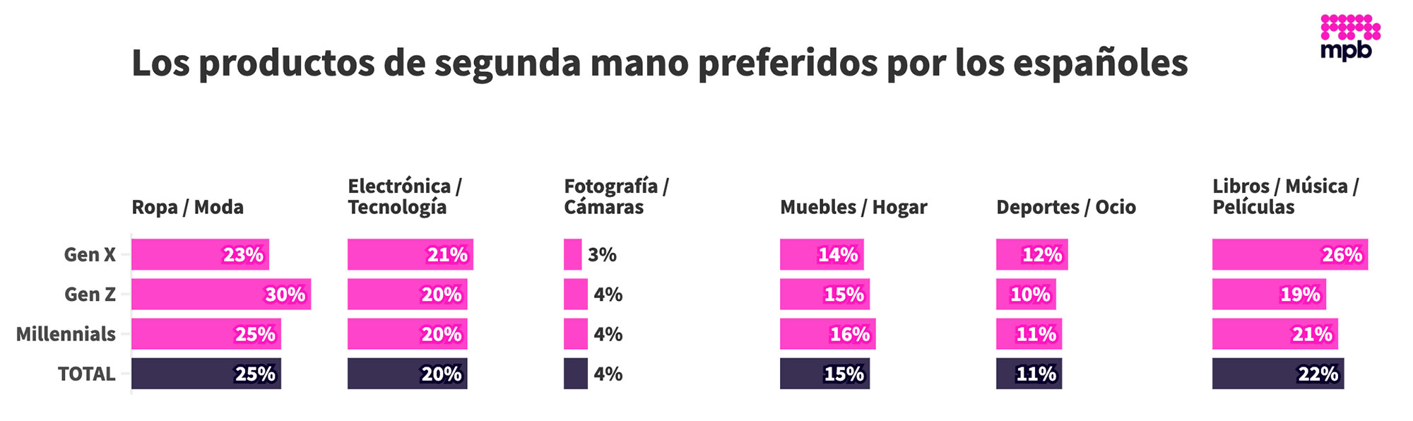  En España, la ropa, los libros y la tecnología se llevan la mayor parte