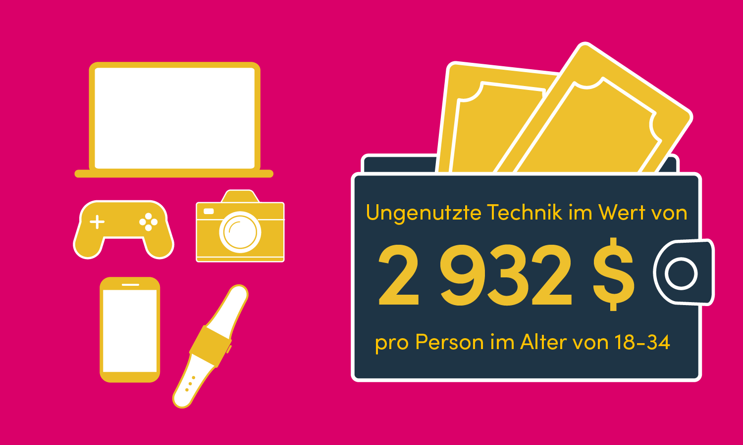 Millennials und die Generation Z besitzen im Durchschnitt pro Person ungenutzte Technik im Wert von 2.932 $.

