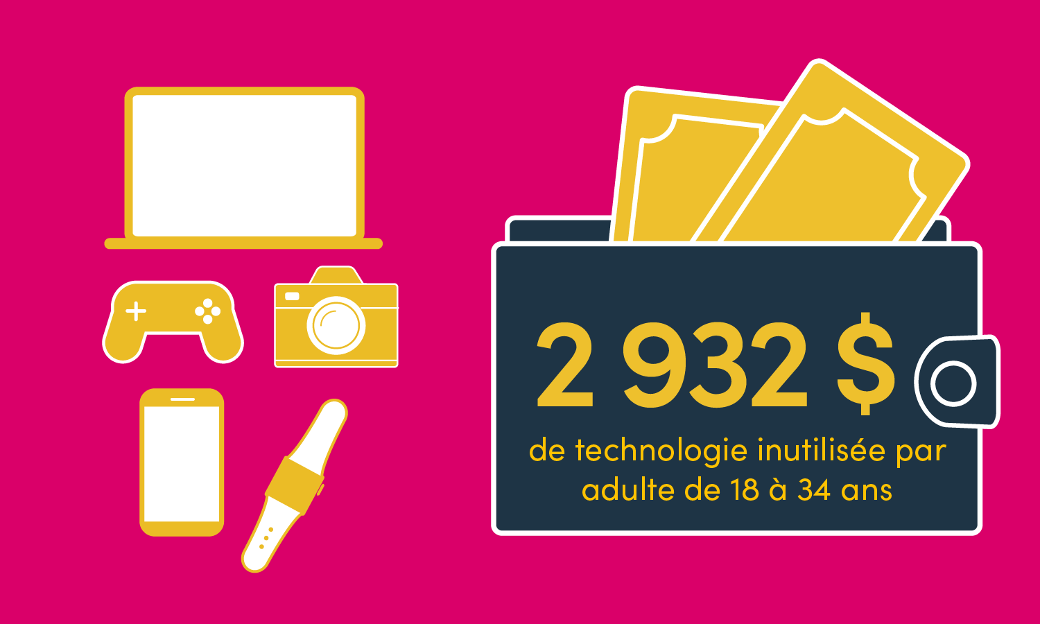 Les générations Y et Z possèdent en moyenne 2 932 dollars d'appareils technologiques inutilisés.