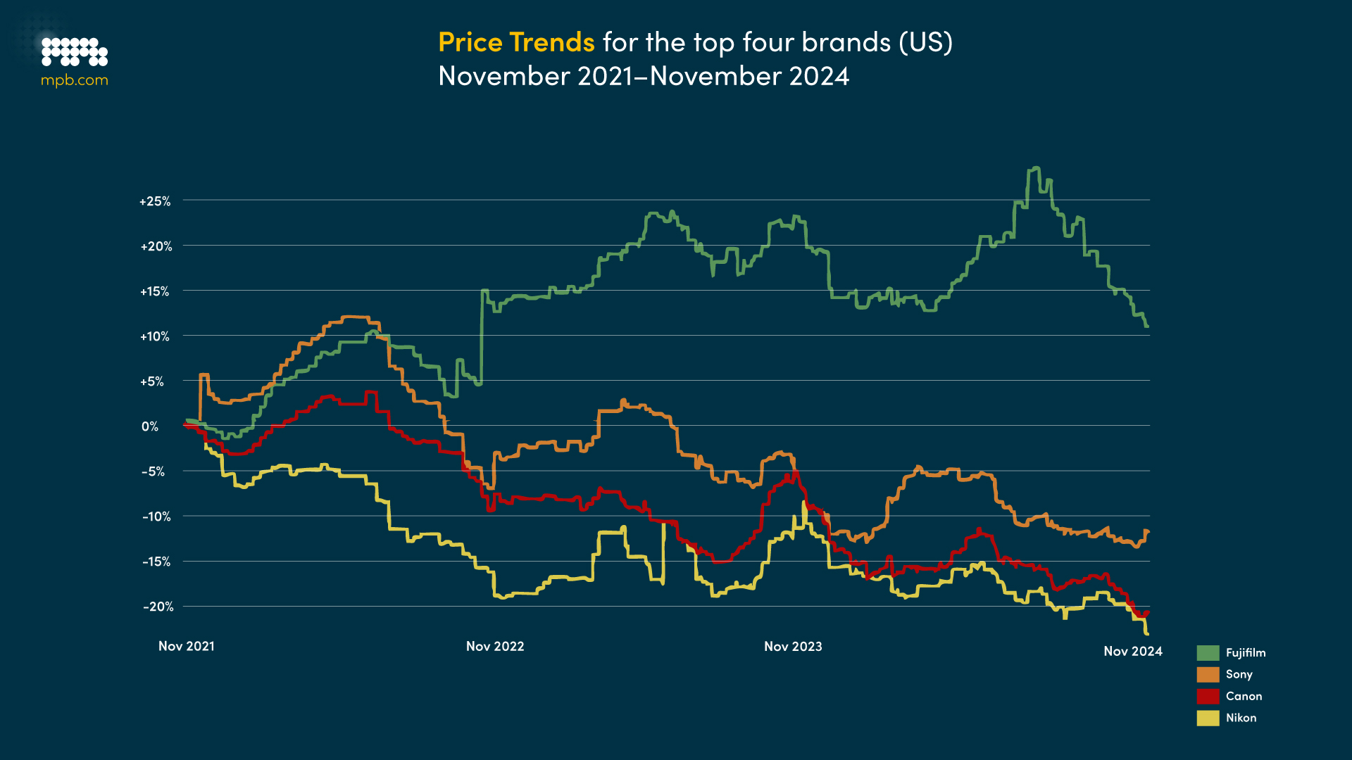 Price trends for the top four brands, United States, December 2021–December 2024