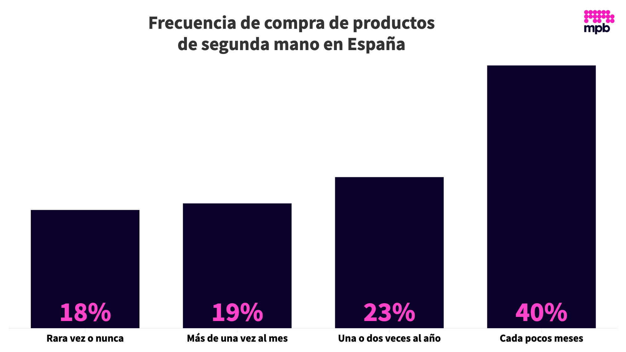 Seis de cada diez españoles compran de segunda mano de forma habitual