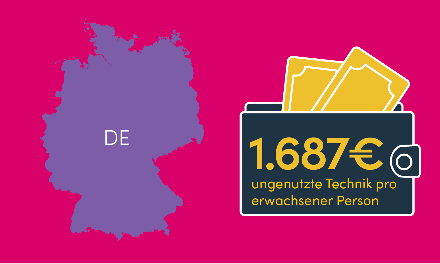 1.687 € ungenutzte Technik pro erwachsener Person in Deutschland