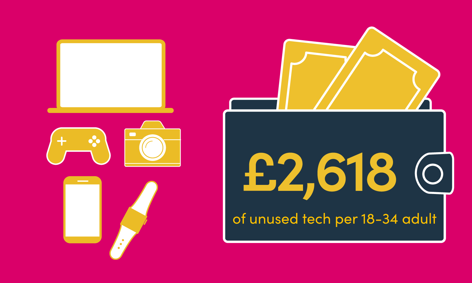 The average millennial and Gen Z owns £2,618 worth of unused tech devices


