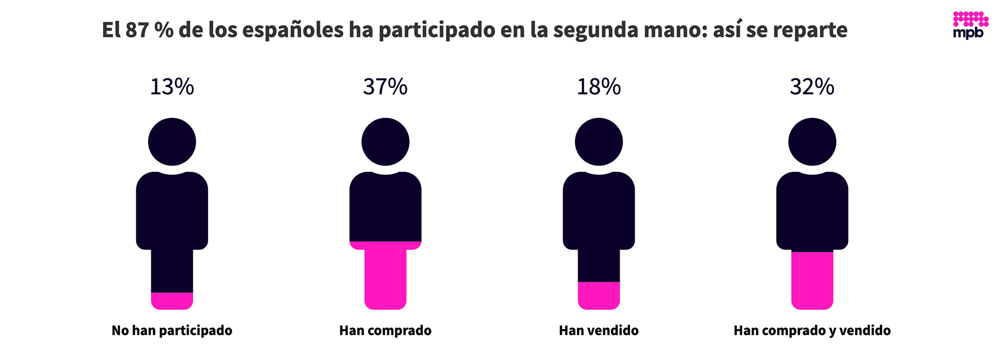7 de cada 10 españoles han comprado de segunda mano en el último año