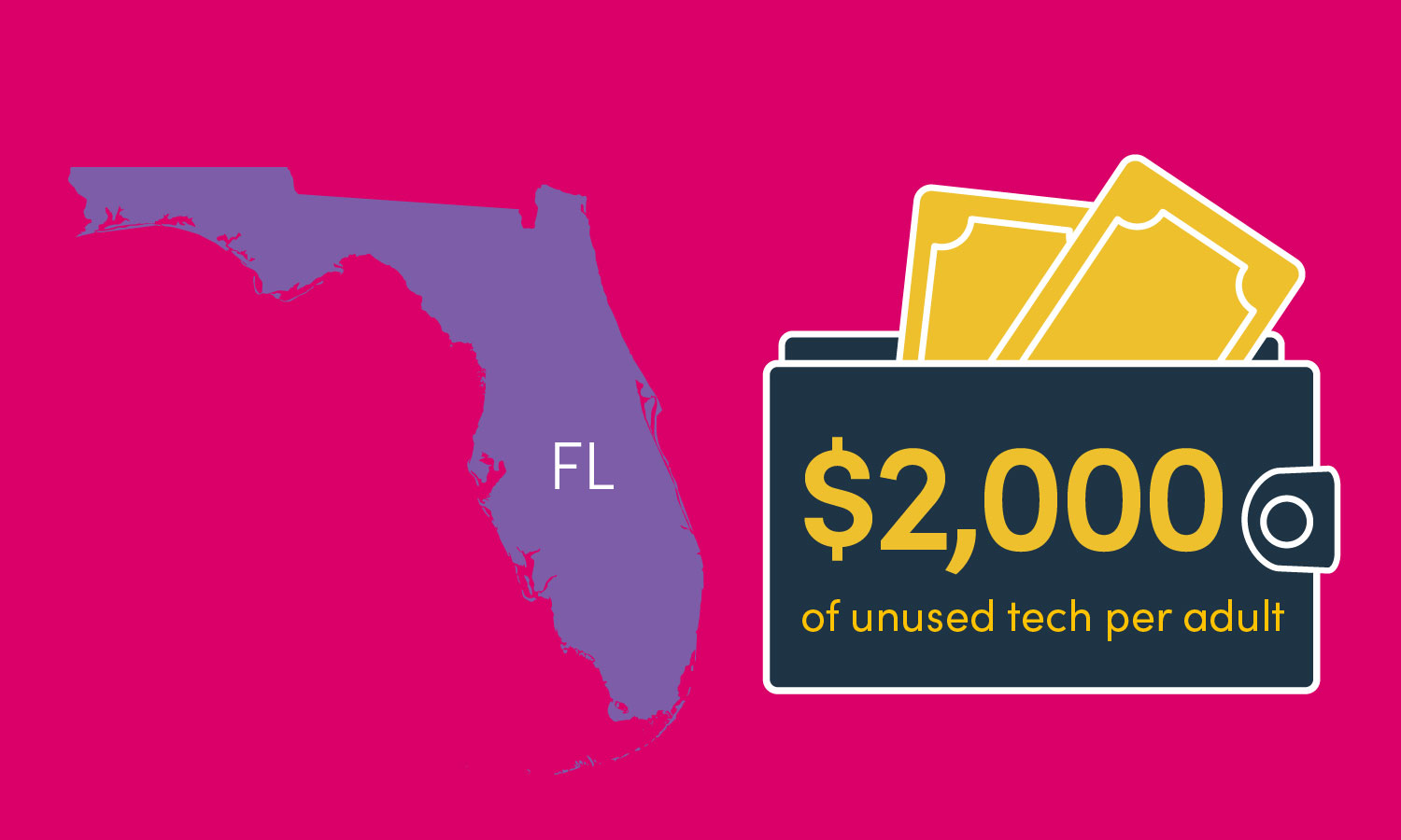 Florida adults are sitting on unused tech worth roughly $2,000
