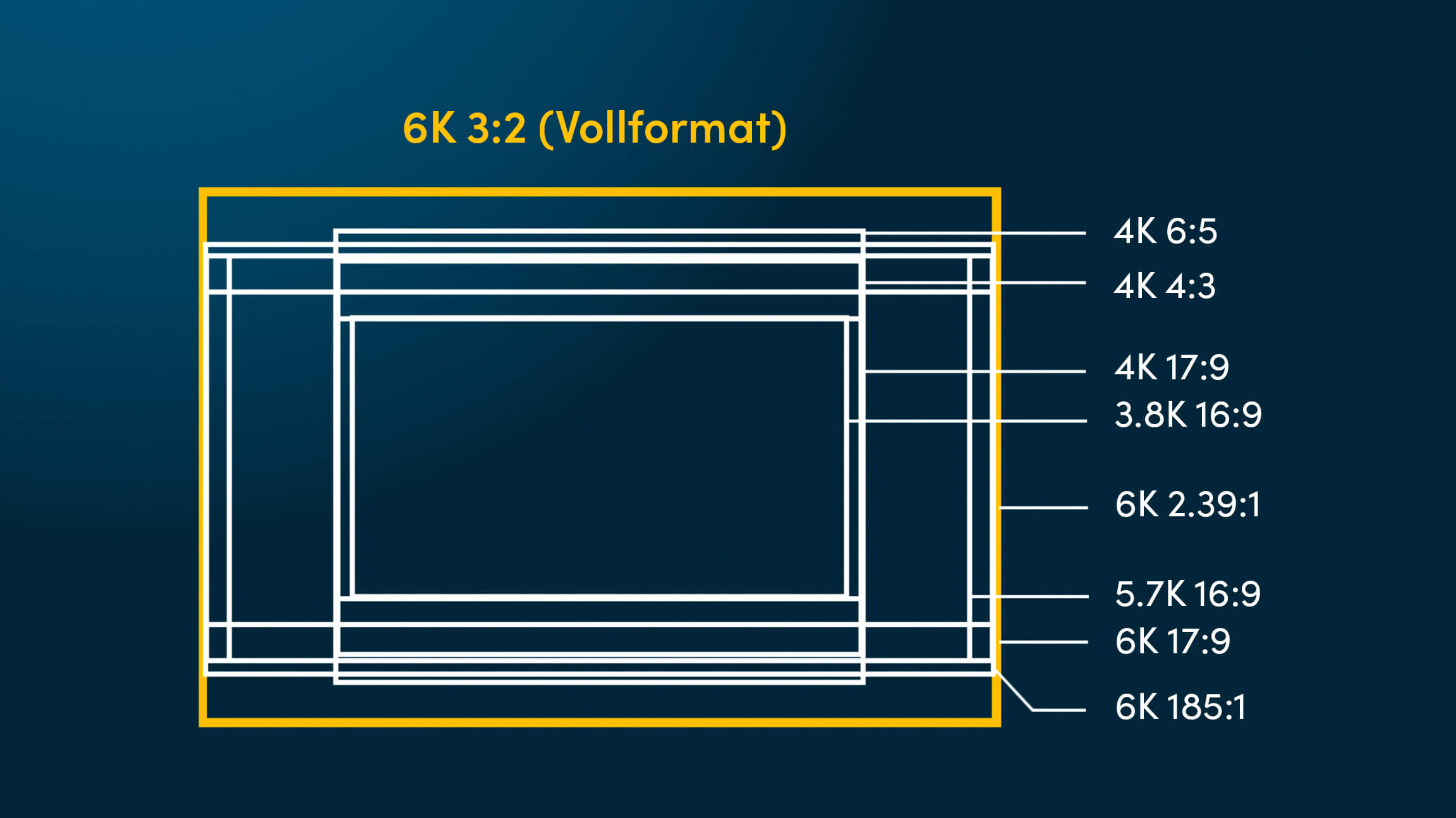 Graphic showcasing framing and sensor sizing DE