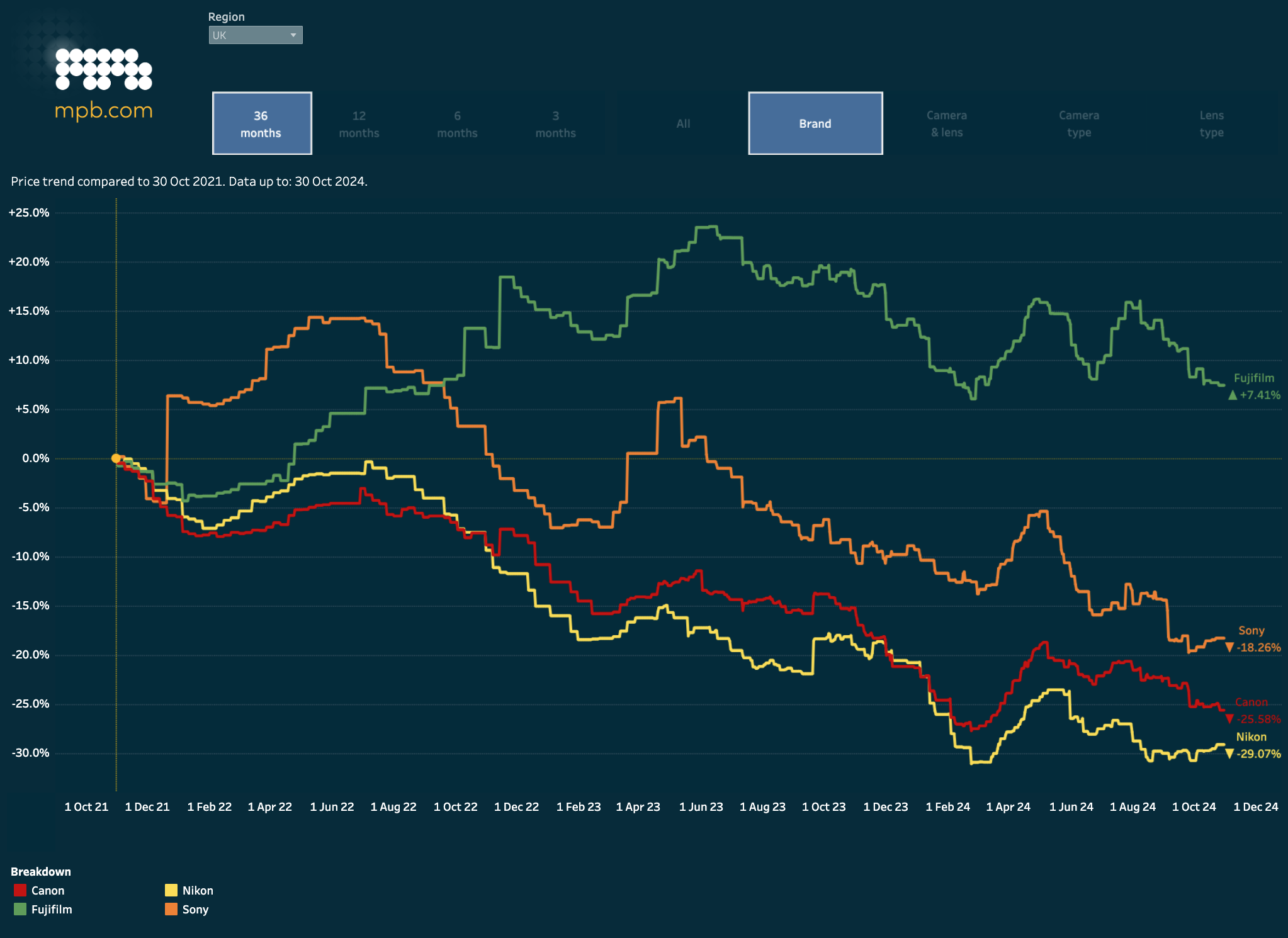 MPB Used Camera Gear Price Index